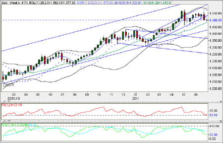 Technical Analysis