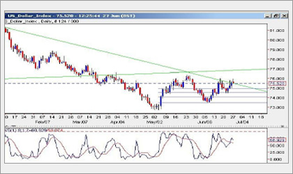 Dollar Index