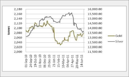 Gold & Silver ETFs