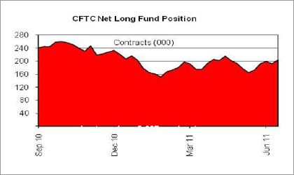 Funds