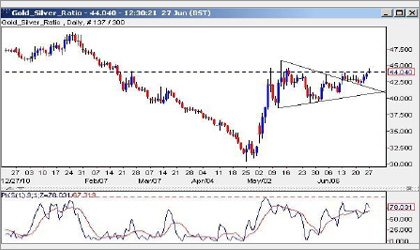 Gold : Silver Ratio