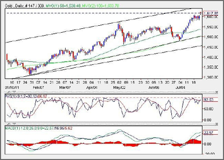 Technical Analysis