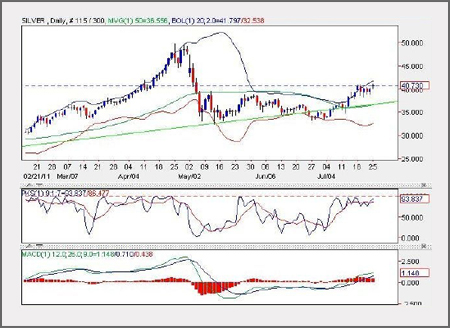 Technical Analysis