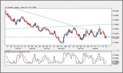 Dollar Index
