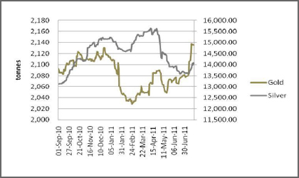 Gold & Silver ETFs