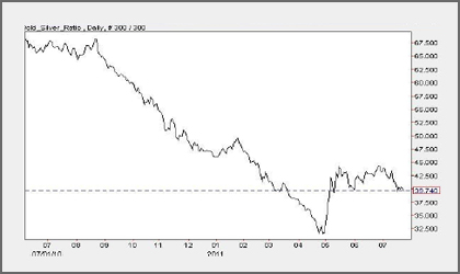 Gold : Silver Ratio