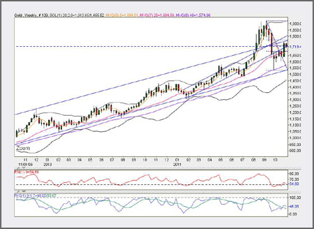 Technical Analysis