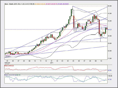 Technical Analysis