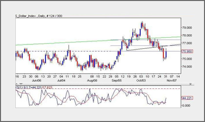 Dollar Index