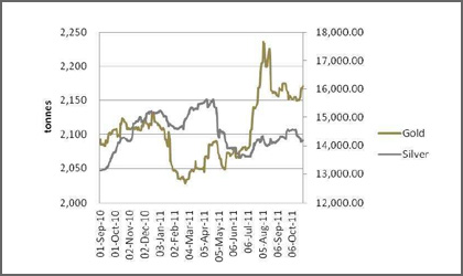 Gold & Silver ETFs