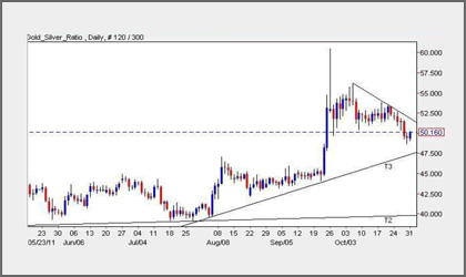 Gold : Silver Ratio