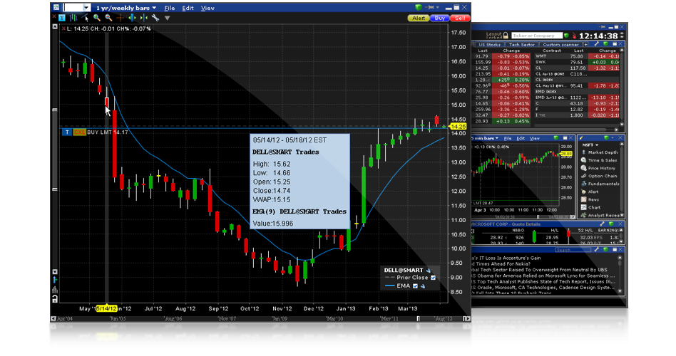 Interactive Brokers Chart Trader