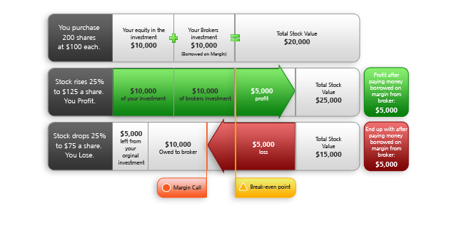 margin requirements for options interactive brokers