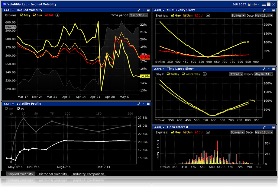 Volatility Lab Interactive Brokers - 