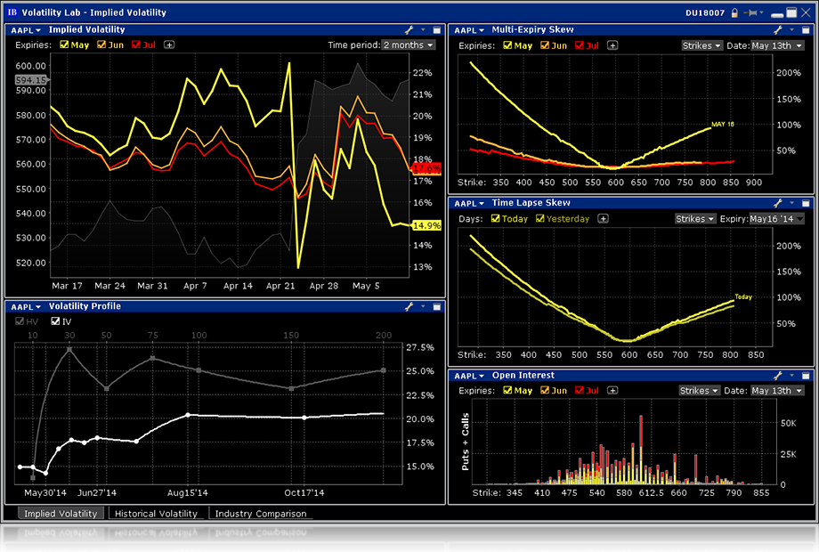 Interactive Brokers Implied Volatility Chart