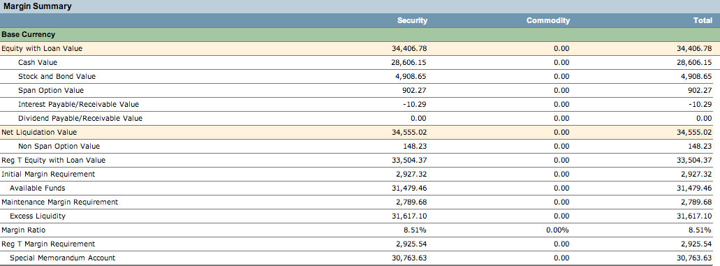 Are options traded on margin