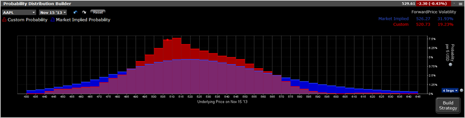 Options Probability Lab: Como hacer dinero con la negociación de opciones