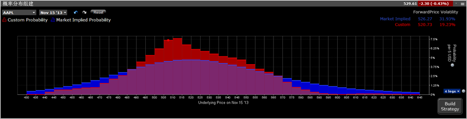 Options Probability Lab: How to make money trading options