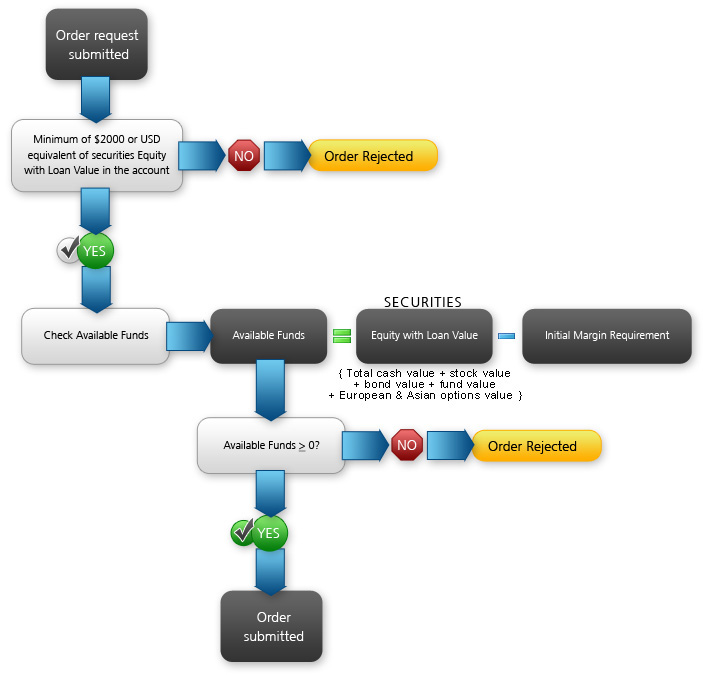 IB Initial Margin Calculation – Securities