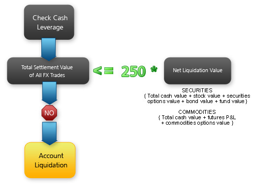 Real-Time Cash Leverage Check