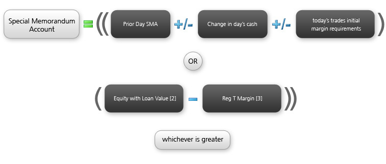 SMA and End of Day Margin Calculations