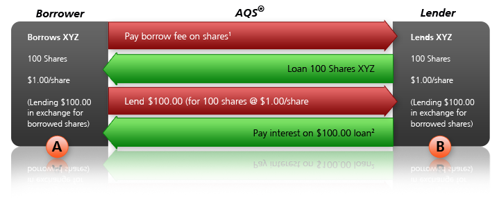 interactive broker short stock