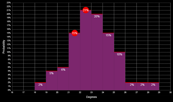 Pd Value Chart