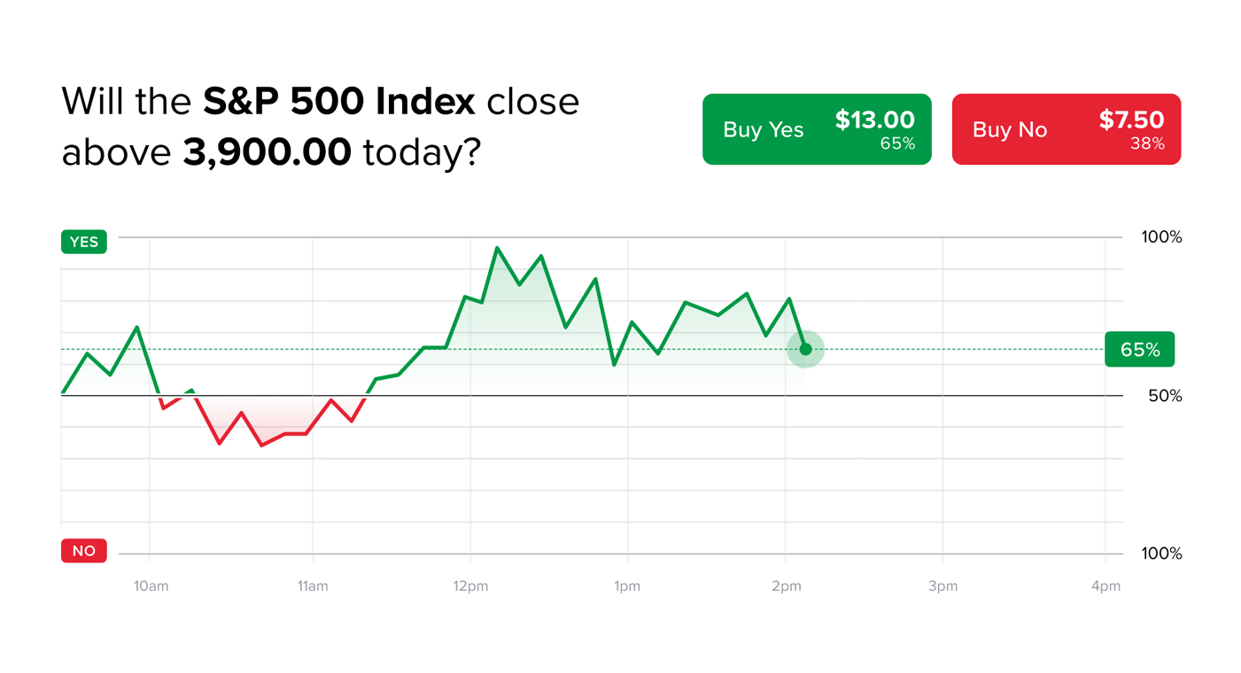 Chart asking question