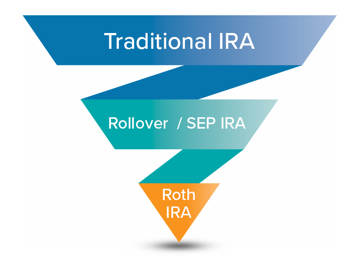 Roth conversion funnel