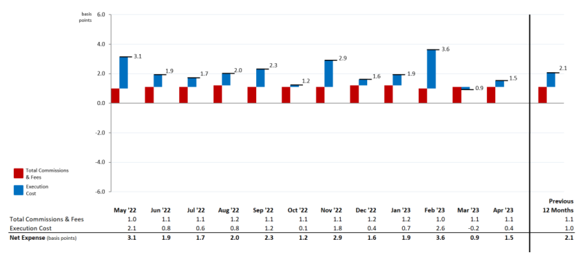 MNS Stock Trading Expense Summary