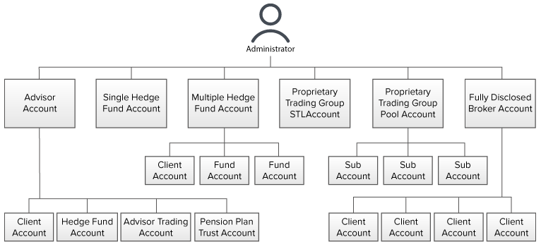 Estrutura de contas para administradores de fundos