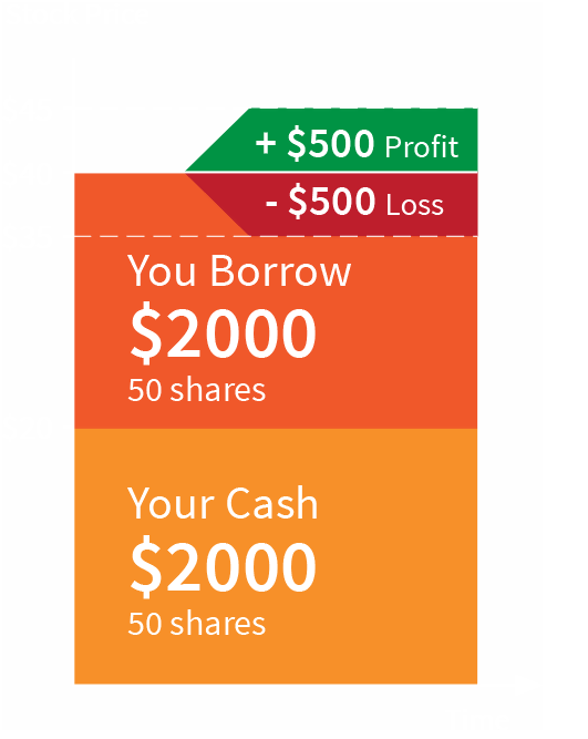 Trading Securities on Margin