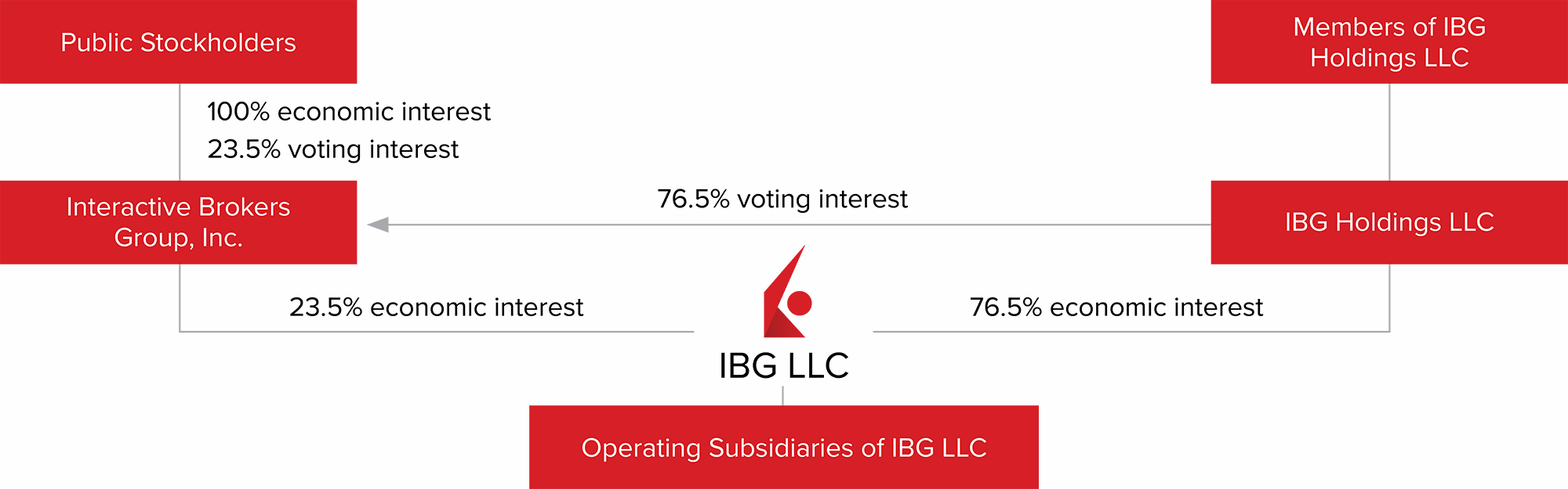 Estructura de la organización