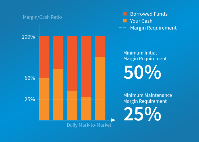 Beispiel für eine regelbasierte Margin