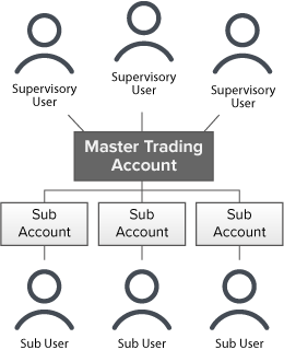 Trader proprietário - Limite de negociação separado