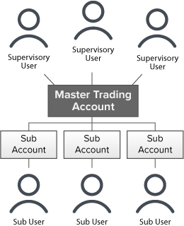 Diagrama de la cuenta de negociación